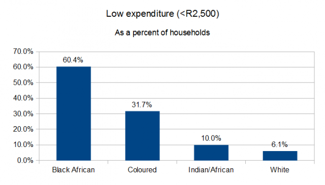 expenditure-low