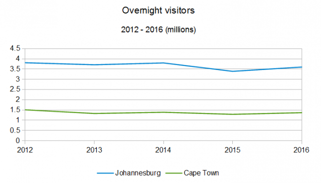 overnight-visitors