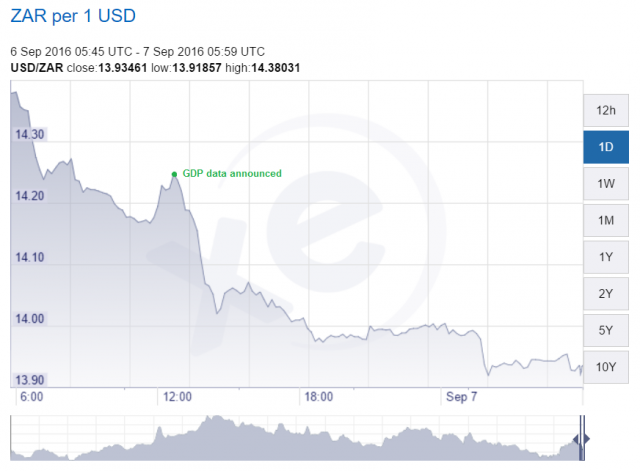 Rand vs Dollar