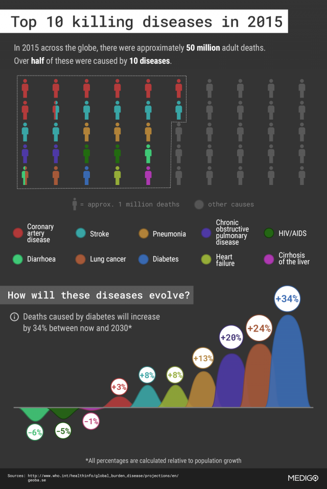 top10killingdiseases