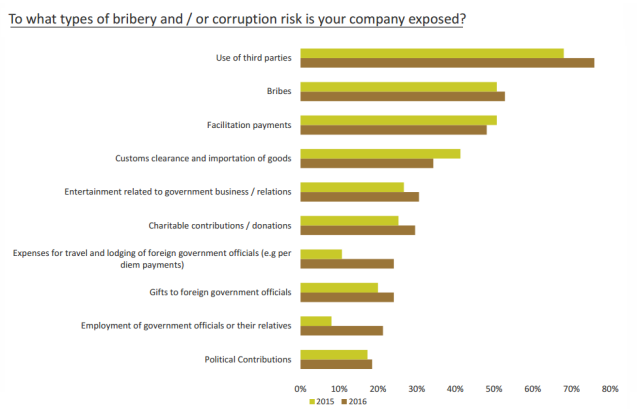 types-of-bribery