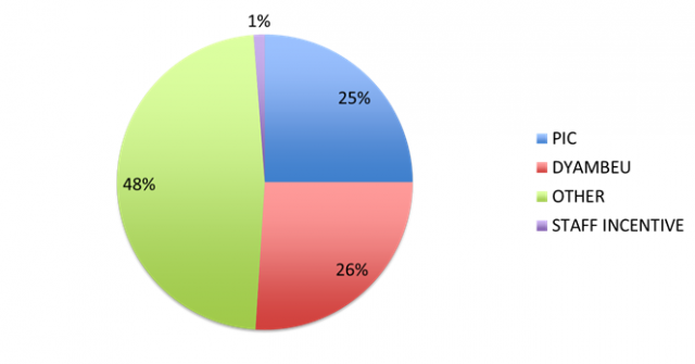 shareholding-pie