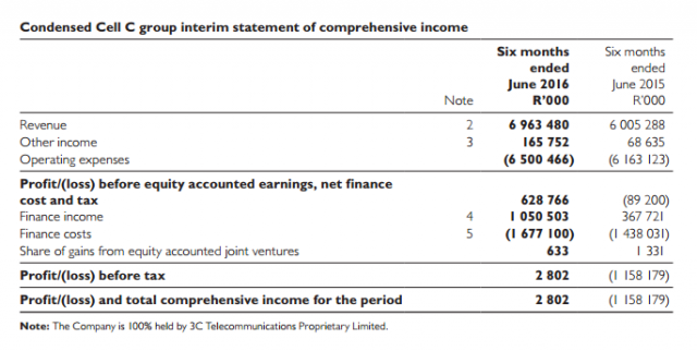 cell-c-earnings