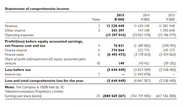 cell-c-earnings-historic-2