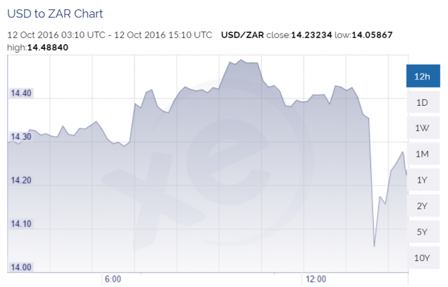 usd-zar
