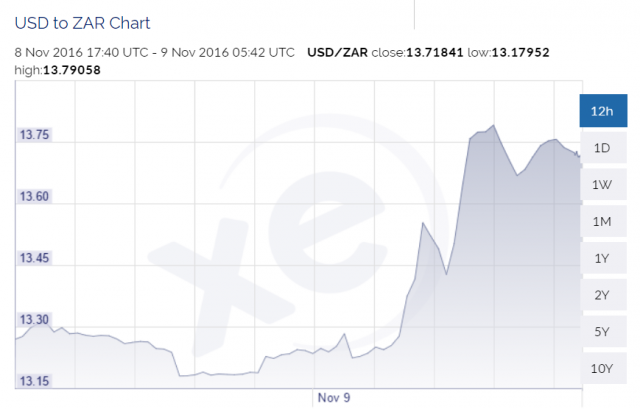 usdzar