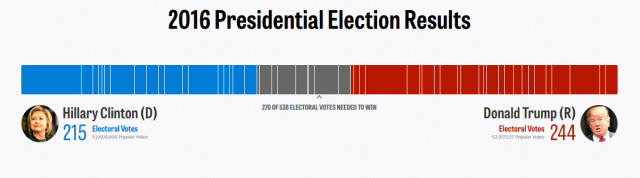 votes