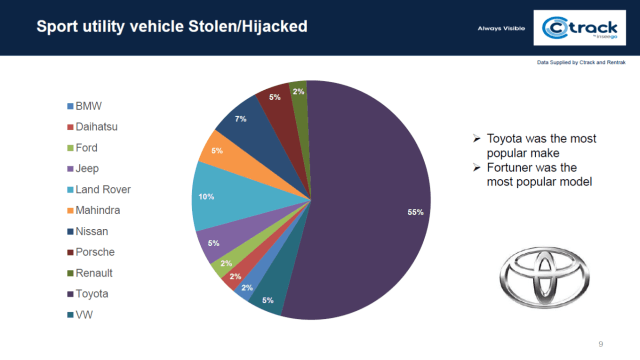 These Are The 3 Most Hijacked Cars In South Africa BusinessTech These Are The 3 Most Hijacked Cars In South Africa BusinessTech