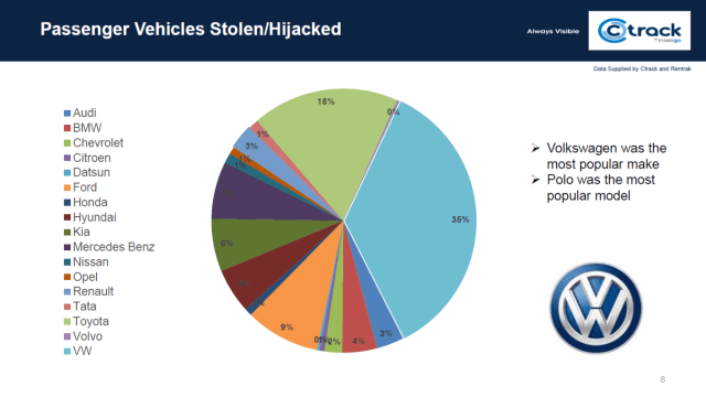 These Are The 3 Most Hijacked Cars In South Africa BusinessTech These Are The 3 Most Hijacked Cars In South Africa BusinessTech