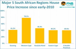 The average house price in South Africa’s 5 major regions right now ...