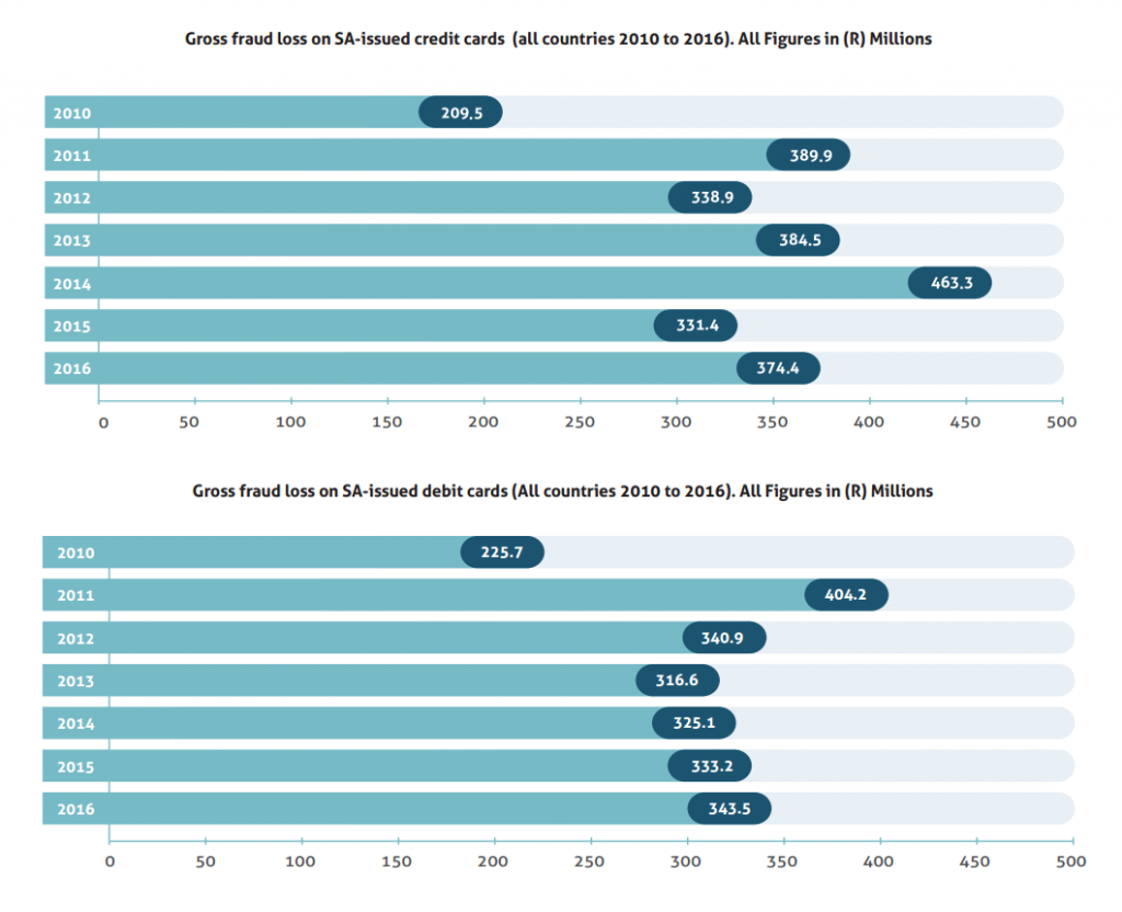 The biggest types of credit card fraud in South Africa – BusinessTech