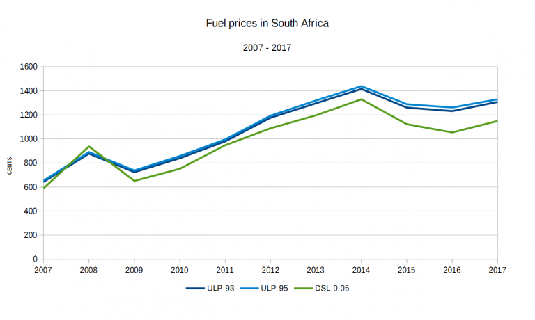 How fuel prices have changed in South Africa over the past 10 years ...