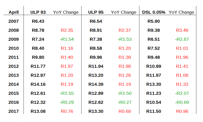 How fuel prices have changed in South Africa over the past 10 years ...