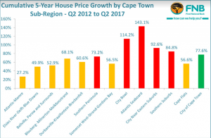 The best areas in Cape Town for house price growth over the past 5 ...