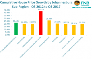 The best and worst areas in Joburg for house price growth – BusinessTech