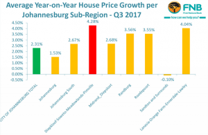 The best and worst areas in Joburg for house price growth – BusinessTech