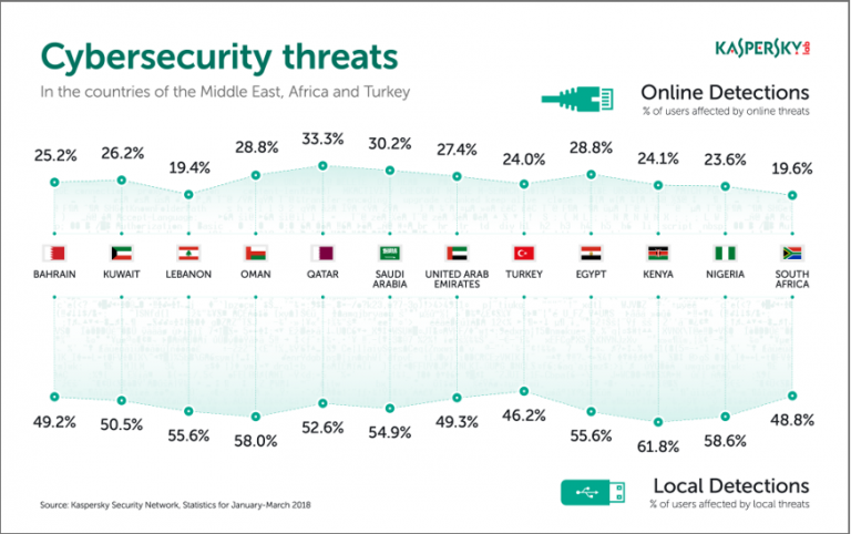 Rise in online security threats in Middle East and Africa – BusinessTech