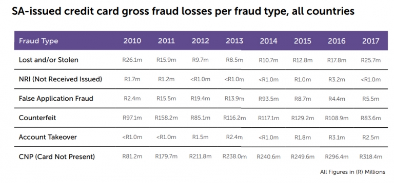 These are the worst bank card fraud scams in South Africa – BusinessTech