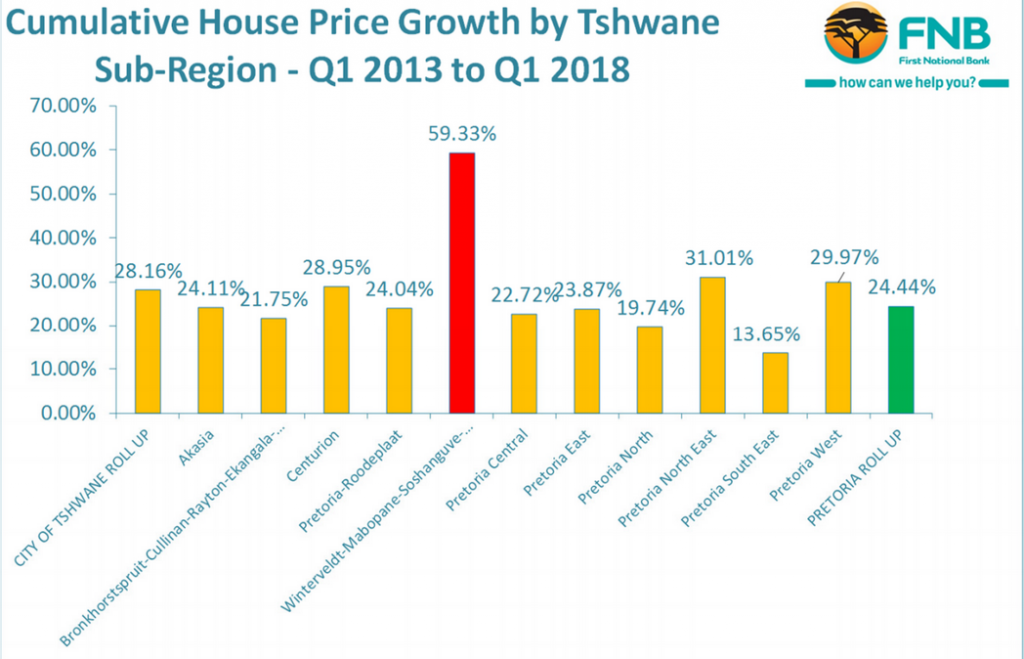 The best and worst areas for property growth in Joburg and Tshwane ...