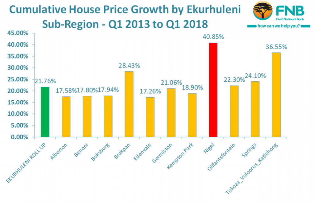 The best and worst areas for property growth in Joburg and Tshwane ...