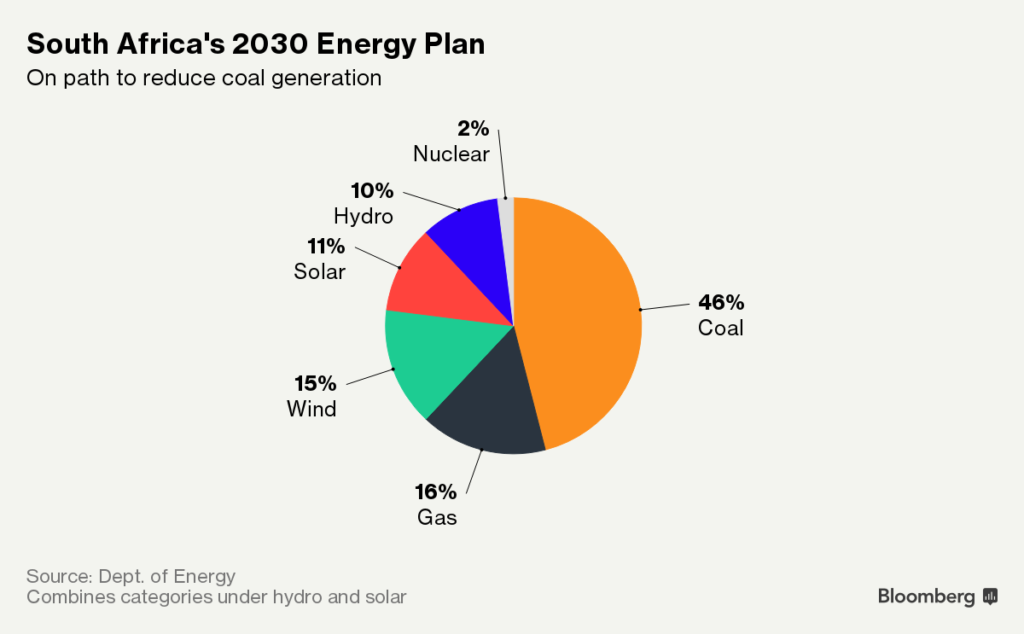 South Africa drops nuclear energy plan – BusinessTech