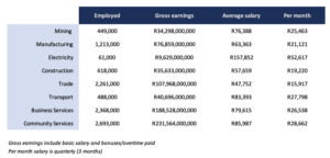 This is the average salary in South Africa – BusinessTech