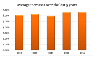 Average increases – BusinessTech