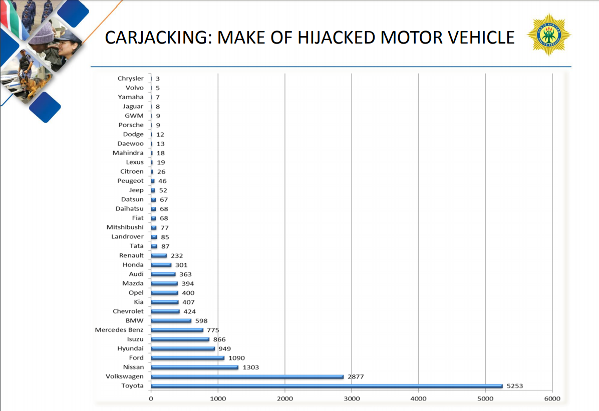 These Are The Most Hijacked Cars In South Africa BusinessTech These Are The Most Hijacked Cars In South Africa BusinessTech