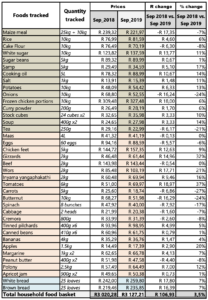Here’s how much more you’re paying for food in South Africa compared to ...