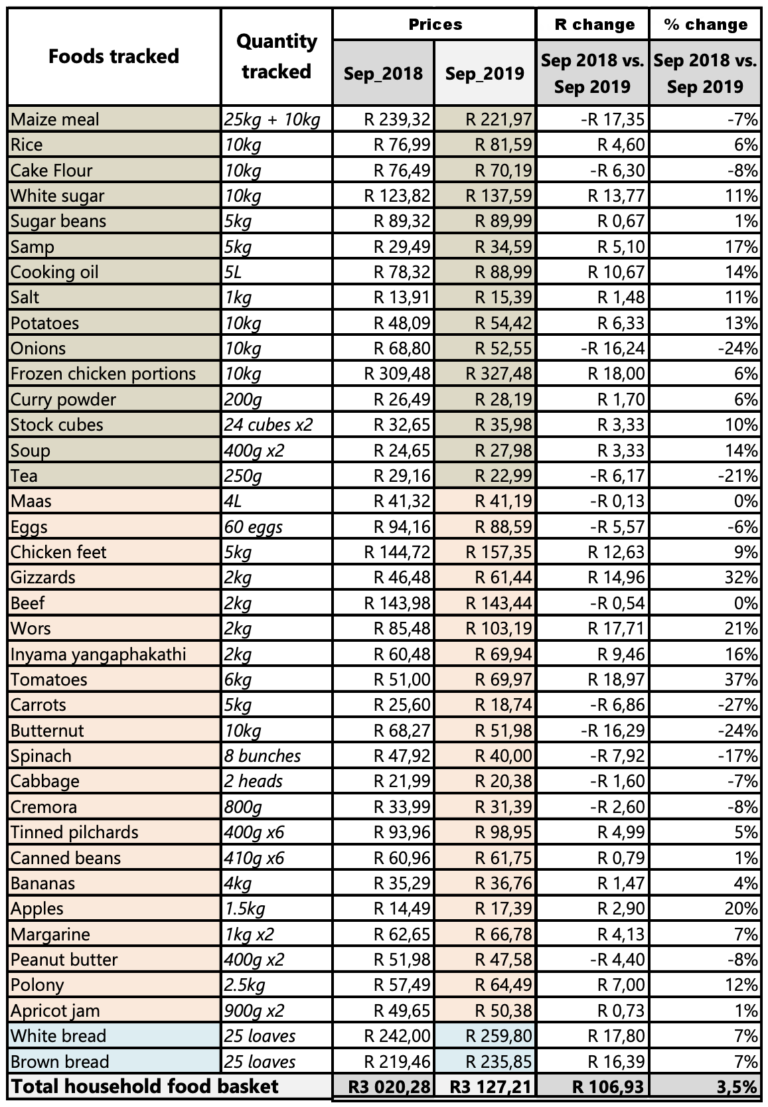 Here’s how much more you’re paying for food in South Africa compared to ...
