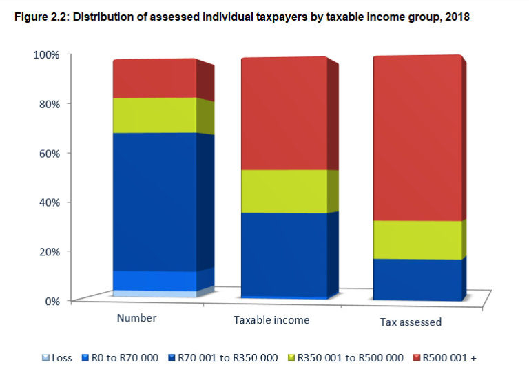 These 3 Graphs Show Who s Paying South Africa s Income Tax BusinessTech