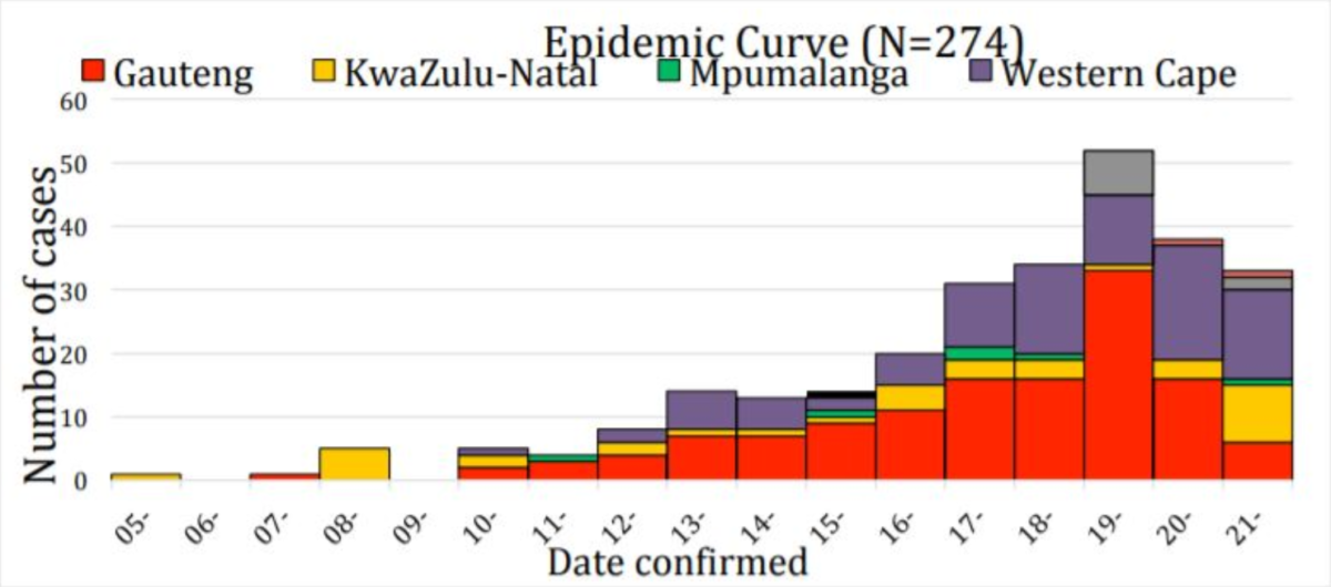 274 confirmed cases of coronavirus in South Africa – BusinessTech