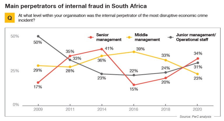 The 10 biggest crimes committed within South African businesses ...
