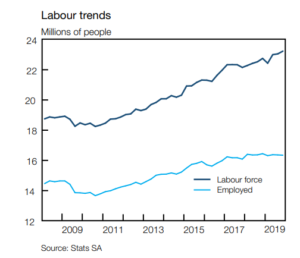 This graph shows just how much wage growth has slowed in South Africa ...