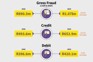 These are the most common banking scams in South Africa – BusinessTech