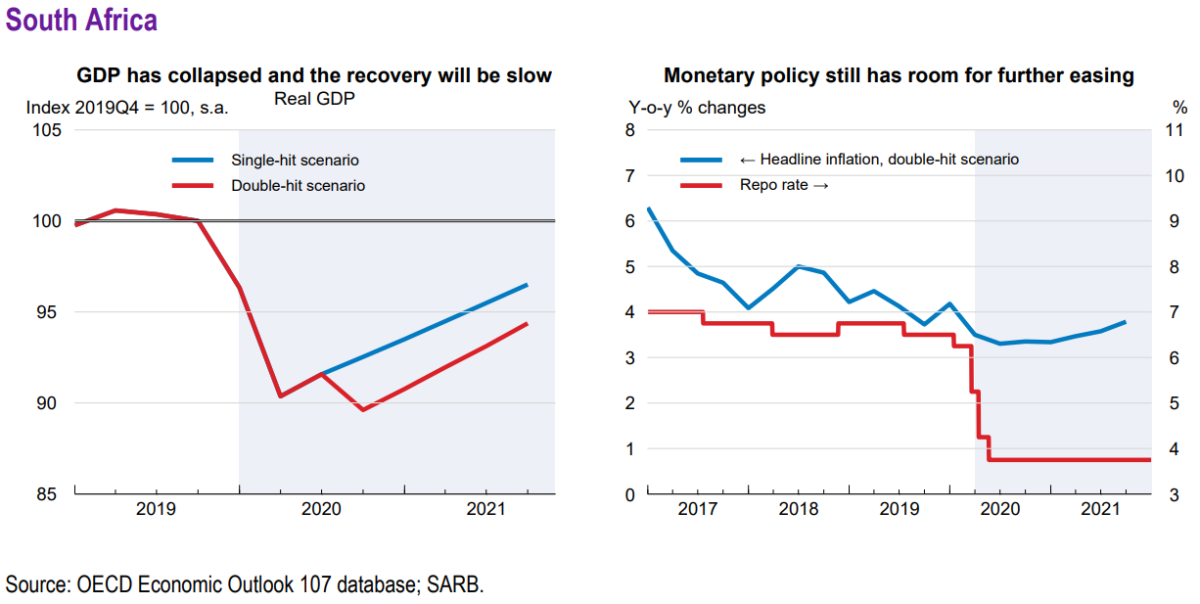 2 economic scenarios South Africa could face in the next six months ...