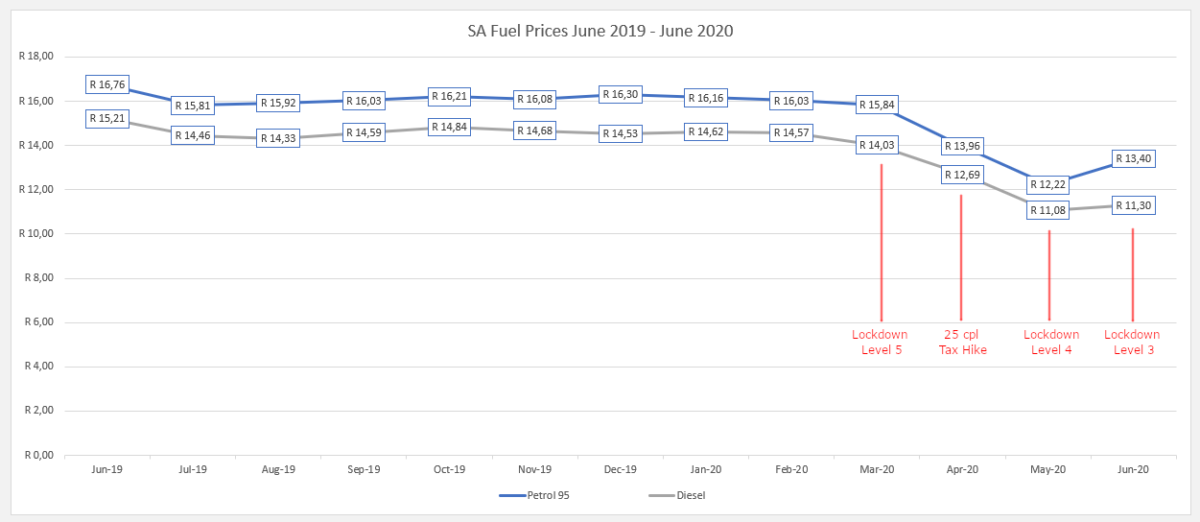 How petrol prices have changed in South Africa over the past year ...