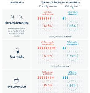 New study shows the effectiveness of social distancing and wearing a ...