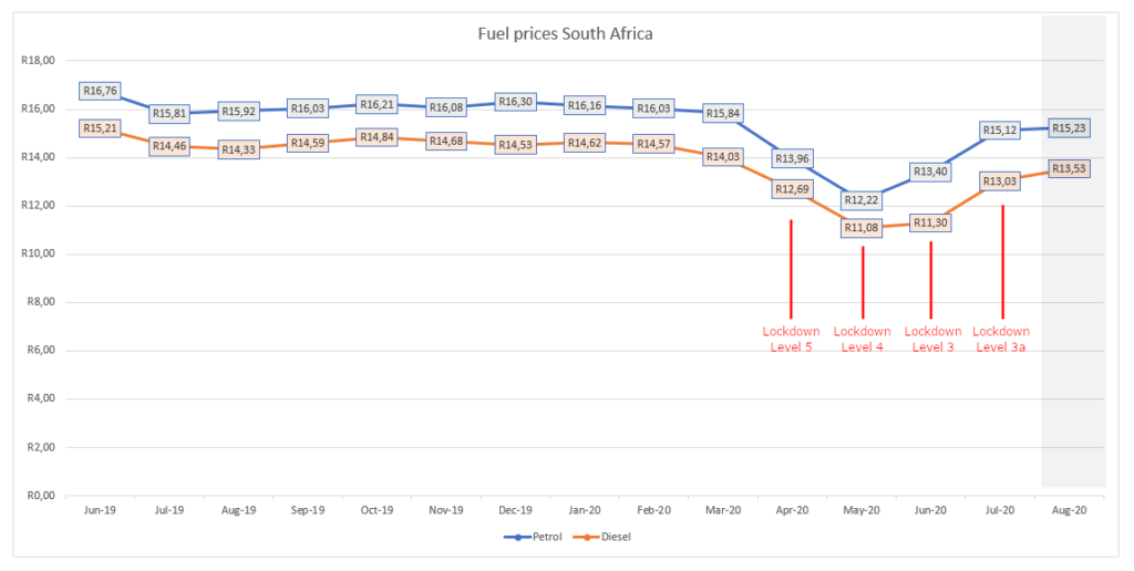 Here’s what you can expect to pay for petrol in August – BusinessTech