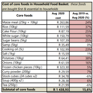 Food prices are climbing again in South Africa – much sooner than ...