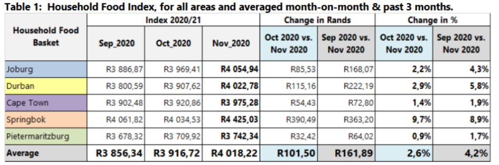 Food prices are climbing again in South Africa – here’s how much an ...