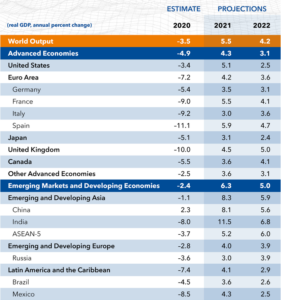 IMF points to muted growth for South Africa – BusinessTech