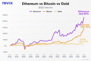 Header Ethereum vs Bitcoin vs Gold