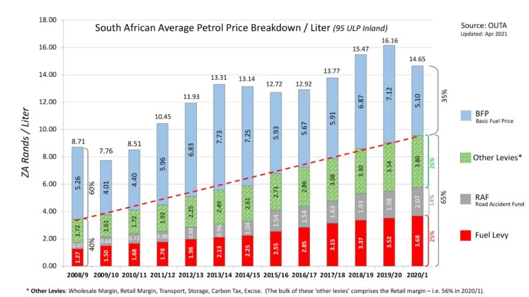 This graph shows how petrol taxes have ballooned in South Africa over ...