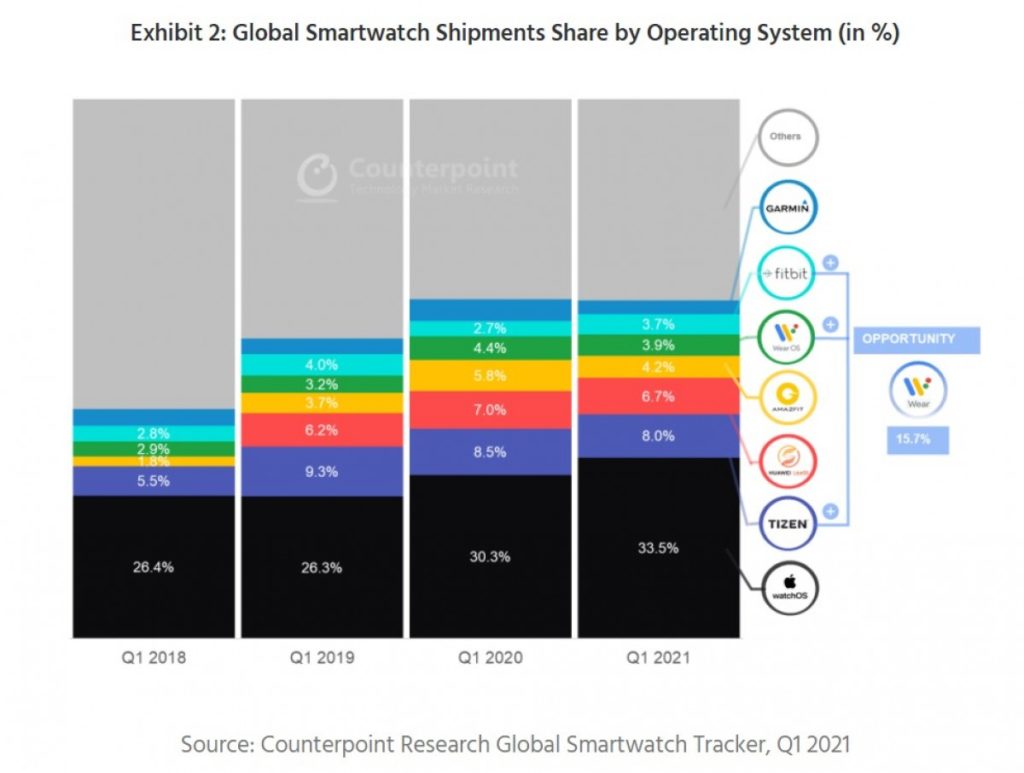 Smartwatch Chart These are the best-selling smartwatches right now – BusinessTech