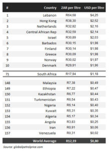 How South Africa’s record petrol prices compare to other countries ...