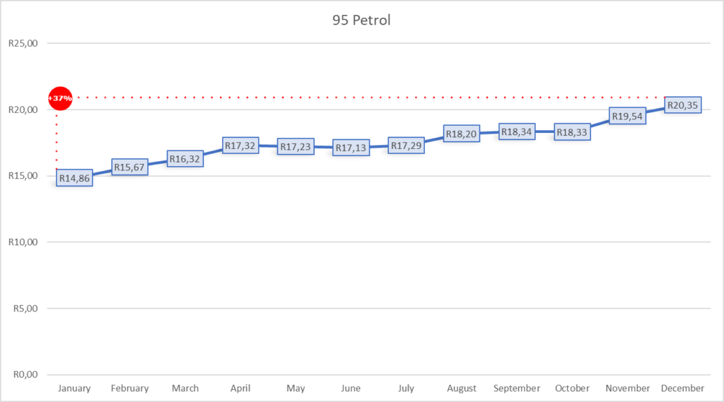 How much more you are paying for petrol in South Africa since the start ...
