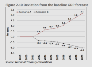 2 scenarios for where South Africa is heading over the next seven years ...