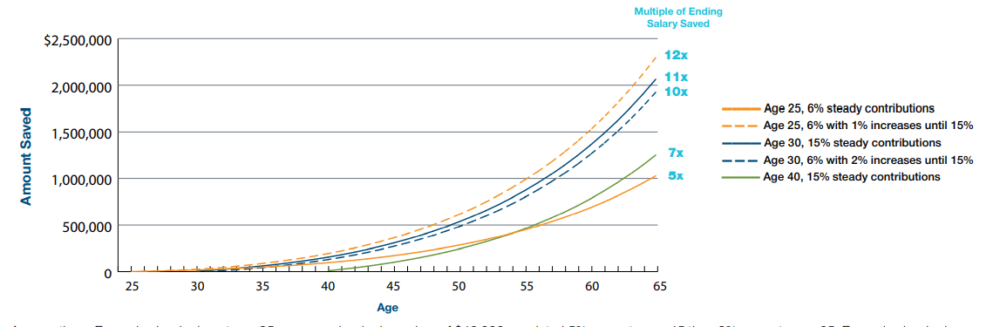 How Much You Need To Save To Retire Comfortably In South Africa 