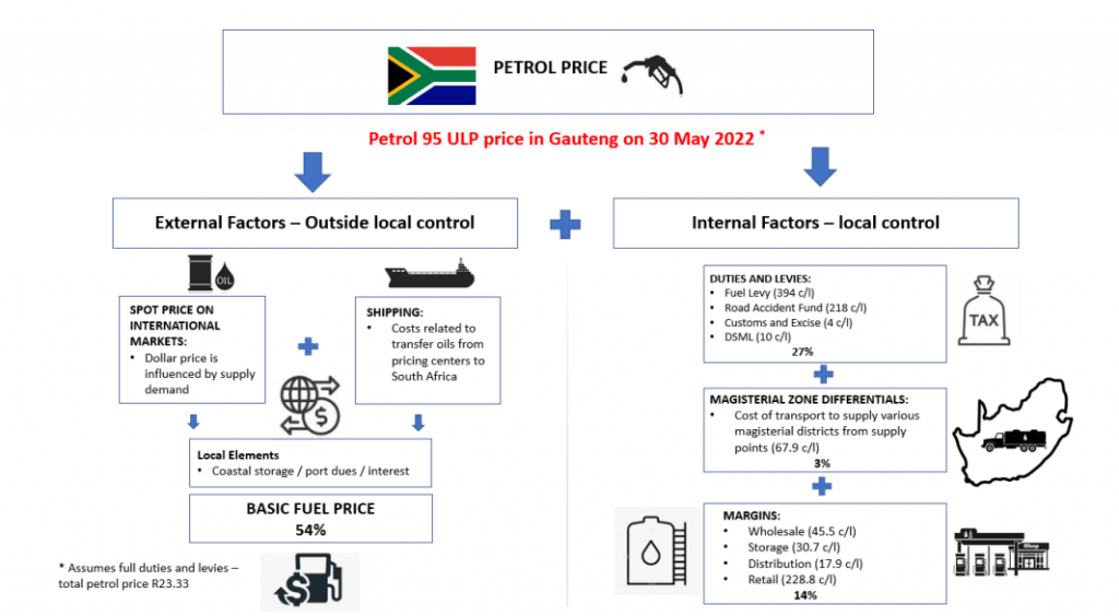 South Africa’s petrol price is not perfect – but changes could make it ...